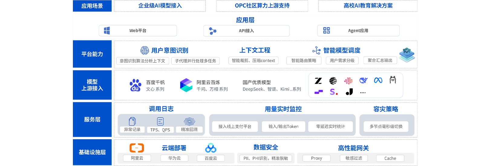 产品架构