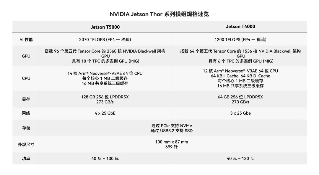 NVIDIA Jetson Thor正式发售,超集信息全面开放预订!(图2)