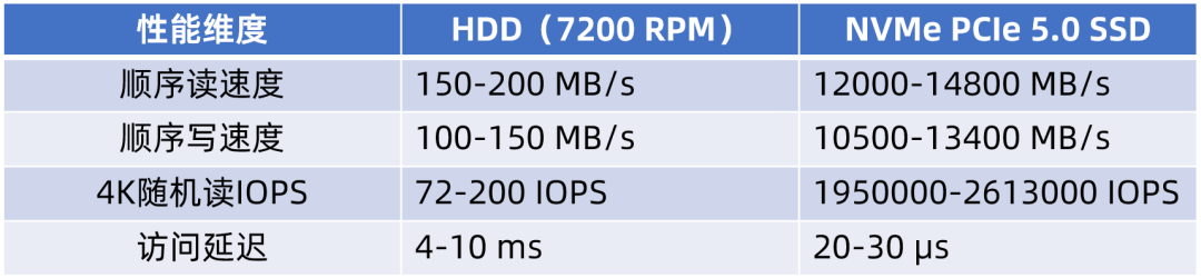 NVMe SSD VS 传统HDD,性能溢价到底值不值得买单?(图2)