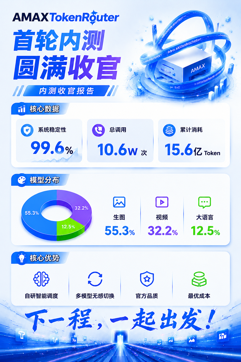 15.6亿Token——AMAX Token Router 首轮内测圆满收官！(图2)