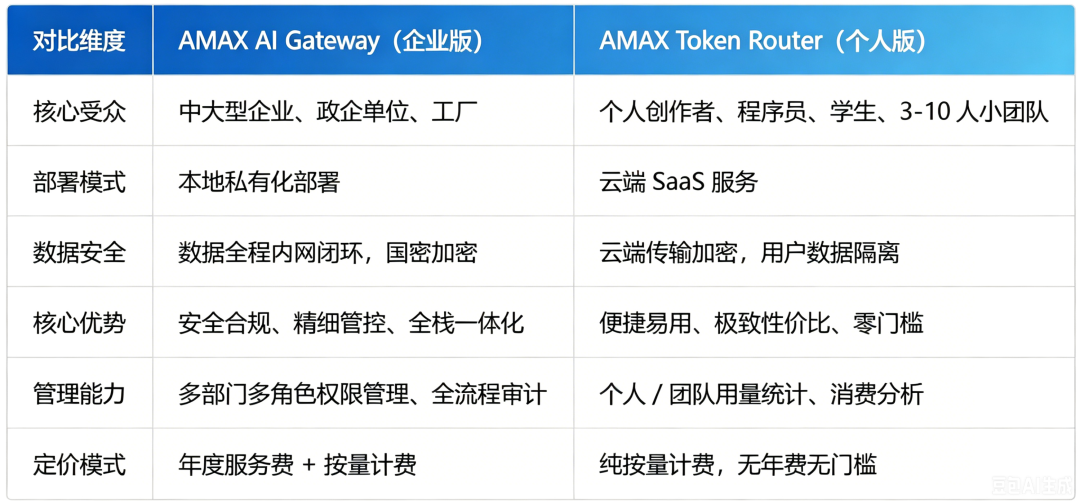 技术同源 全场景覆盖 | AMAX 双产品矩阵 终结 AI 模型路由所有痛点（文末福利）(图6)
