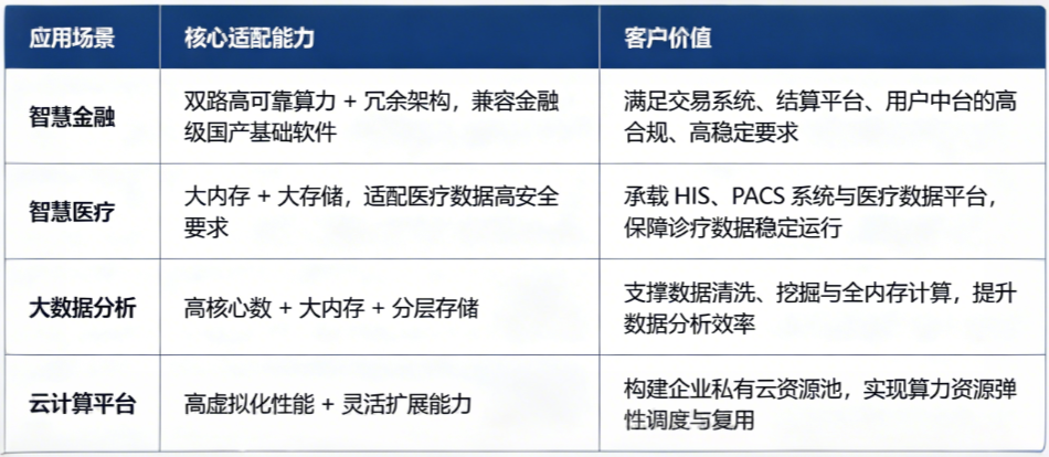 信创通用算力新基准，核心业务可靠之选！(图3)