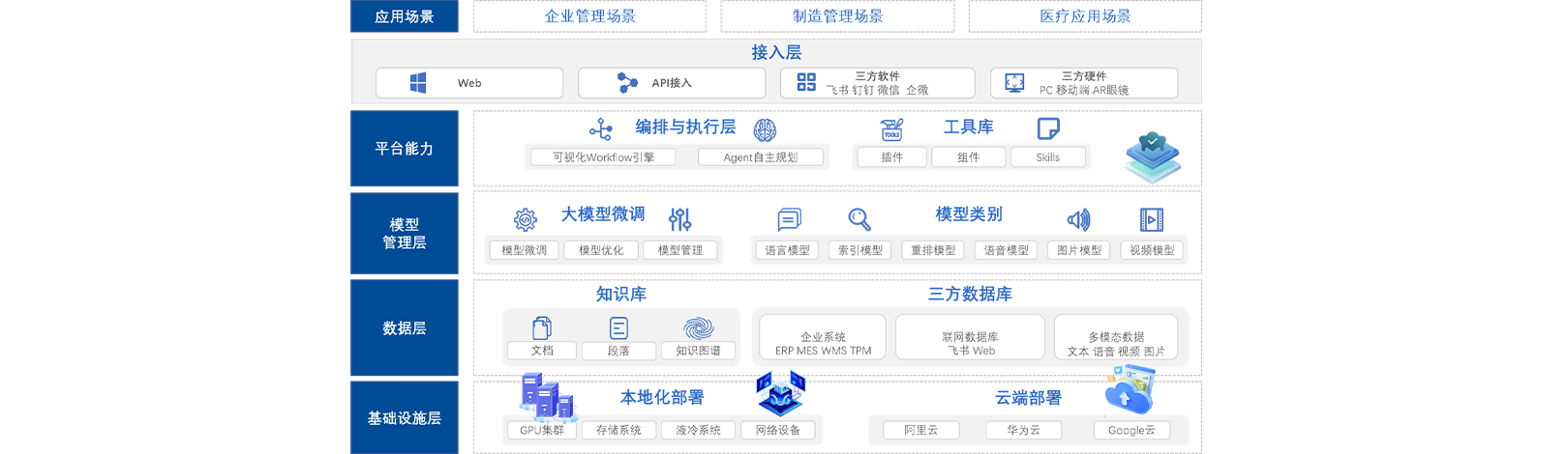 平台架构
