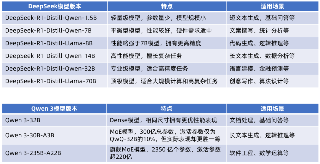 Qwen 3+DeepSeek,AI大模型算力平台免费测试持续加开!(图3)