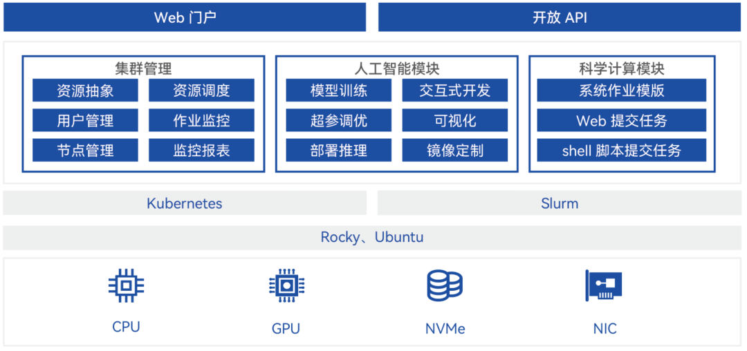 PlatforMax再迎重大升级,释放超算集群新效能(图2)