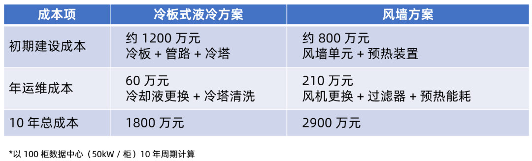 为什么低温的北方，反而更适合液冷数据中心？(图2)