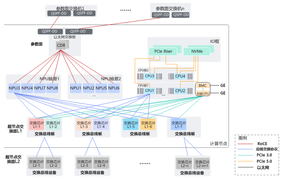 深化华为 APN 合作，超集信息完成Atlas超节点端到端交付部署(图8)
