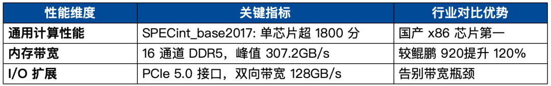 三大国产芯平台，核心优势深度解析！(图4)