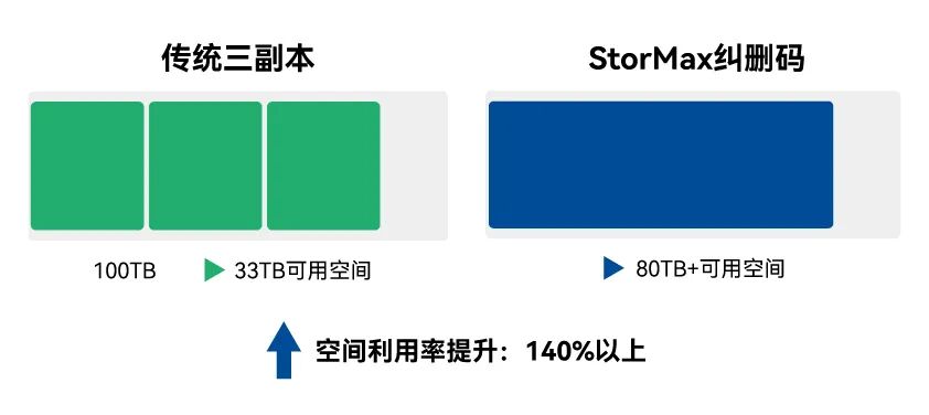 硬件暴涨不要慌!超集信息StorMax利旧放大招(图4)